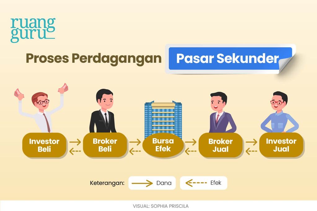 Jenis Jenis Pasar Modal Dan Mekanisme Transaksinya Ek